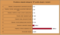 STRANA 6 STAV SLOŽEK ŽIVOTNÍHO PROSTŘEDÍ DIAMO, s. p., ZA ROK 2015 5.2 Nakládání s odpady Ve státním podniku DIAMO je zaveden a preferován systém třídění komunálního odpadu.