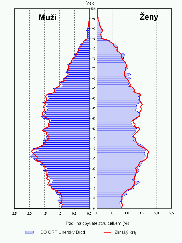 Věková struktura obyvatelstva 2003 Struktura pozemků lesní pozemky 32,9% vodní plochy 0,9% zastavěné plochy a nádvoří 1,6% plochy 7,6% trvalé travní porosty 16,5% ovocné sady 0,6% zahrady 2,3% orná