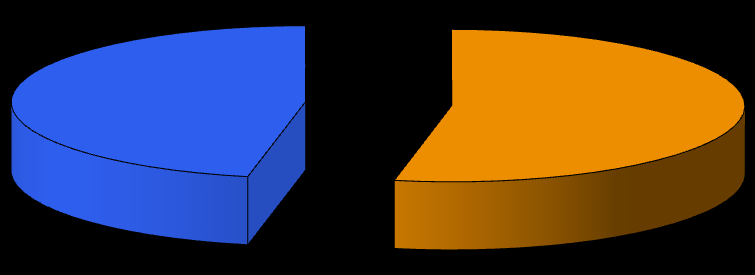 dotace - školství výdaje kraje 2015 celkem % podílu 1 4 201 830,88 53,1 2 3 707 570,48