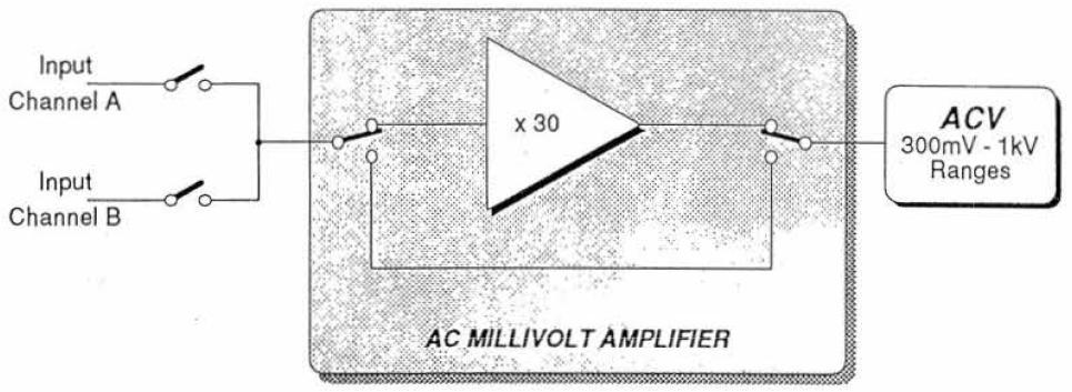 Millivolt Ranges (mv režim) V režimu mv pro měření nízkých napětí je signál připojený na vstupní svorky zesílen vnitřním zesilovačem a dále pokračuje ve zbývajícím měření stejným postupem jako u ACV