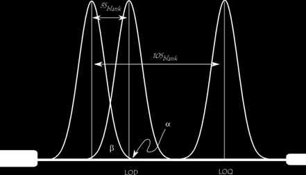 možno kvantitativně stanovit s potřebnou nejistotou nejnižší signál - nejnižší koncentrace x = x +