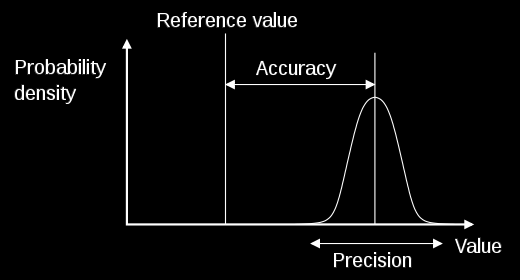 měření (accuracy) Preciznost měření