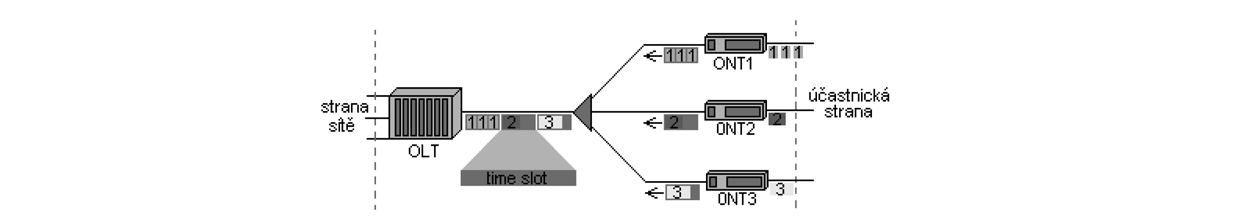 Druhým, dnes nejpoužívanějším řešením odstraňujícím tyto kolize, je využití časového sdílení přístupu TDMA (Time Division Multiplex Access), viz obr. 66.