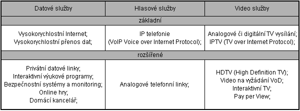 OPTICKÉ PŘÍSTUPOVÉ SÍTĚ Optické přístupové sítě 11.2.3 EPON Zavedení Ethernetu do přístupových sítí zajistila organizace IEEE přijetím specifikace IEEE 802.3ah.