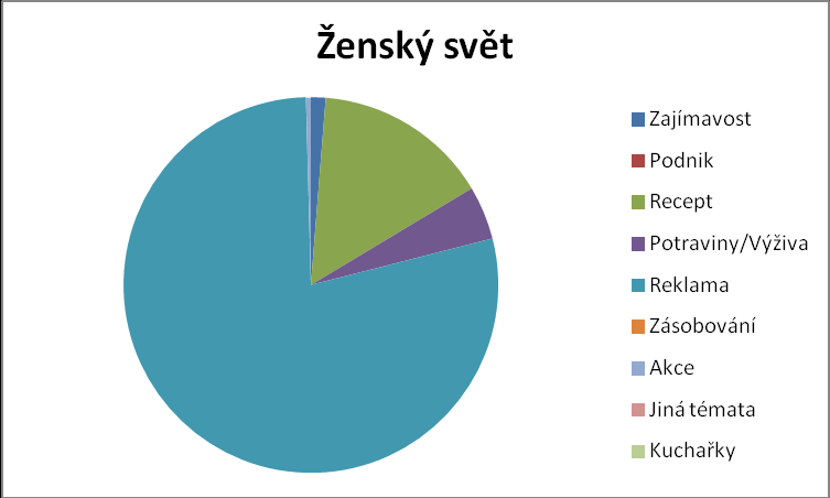 Graf č. 17: Tematické zaměření článků v časopise Ženský svět. N= 238. Reklama označuje doporučení výrobků v textu. Graf č.