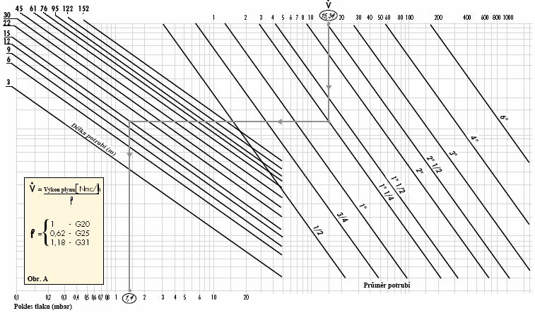 Výběr přívodního palivového vedení Následující diagram umožňuje propočítat pokles tlaku v předem daném potrubí a vybrat správnou plynovou řadu.