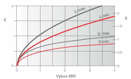 VENTILACE Ventilační obvod se navzdory vysoké účinnosti vyznačuje nízkou hlučností. U modelů RS 34-44-64-190-250/E MZ je hlučnost snižována pomocí speciální konstrukce sání vzduchu.