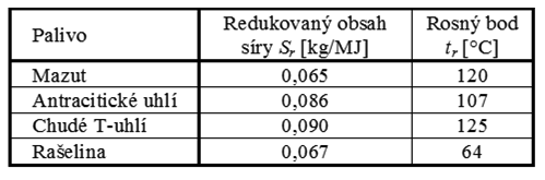 musí se zvětšit i potřebný chladící výkon teplosměnných ploch v ohništi do spalovací komory se musí umístit šotové teplosměnné plochy zapojené bud' jako výparník, nebo přehřívák.