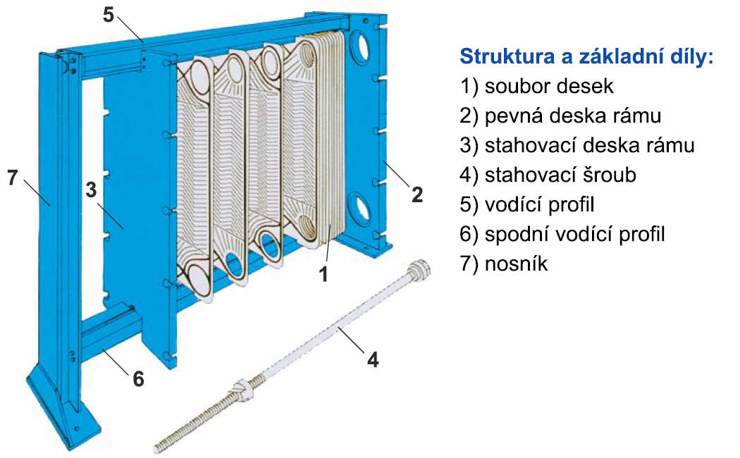 d) Deskové chladiče rozebíratelné výhody oproti trubkovým výměníkům jsou kompaktnější rozměry, možnost dosáhnout turbulentního proudění při relativně nízkých průtocích, vyšší chemická odolnost