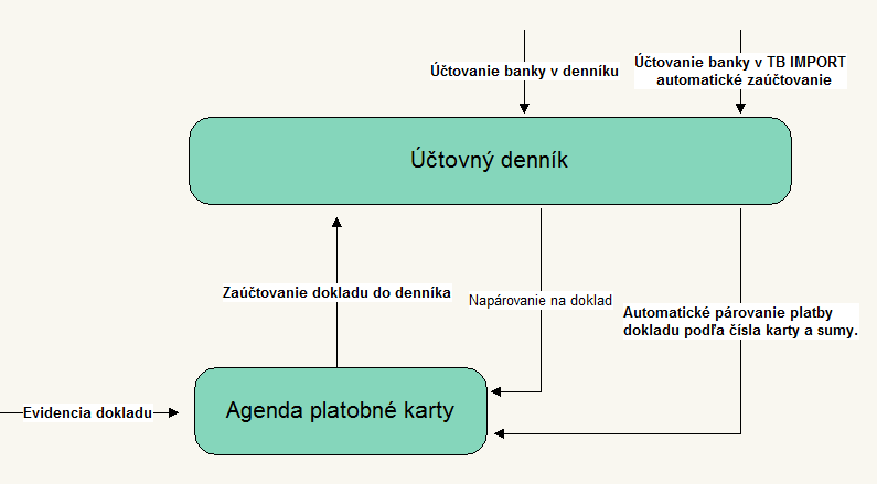 Platobné karty evidencia, zaúčtovanie, úhrady faktúr, párovanie banky Úvod Nová agenda Platobné karty, ktorá pribudla v priebehu roka 2016 hlavne za účelom sledovania nákupov nad 3000 Eur dph na