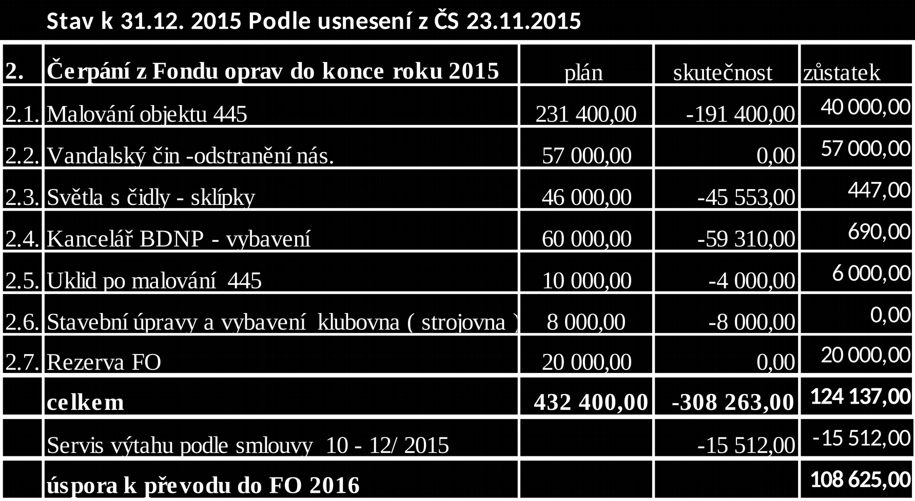 1 Příloha č. 4 k usnesení ze SPBDNP 7. 1. 2016 Zpráva o čerpání z fondu oprav a splnění úkolů podle bodu 2.usnesení z ČS BDNP ze dne 23.11.2015.