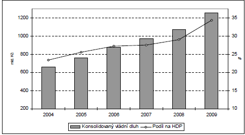 3.2.4 Dluh veřejných rozpočtů v roce 2009 Vývoj dluhu je spjat s vývojem hospodaření veřejných rozpočtů. Každoročními deficity dochází ke kumulaci dluhu, kde lze sledovat jeho růstovou dynamičnost.