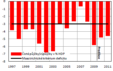 Graf 9 - Saldo vládní sektoru v letech 1997-2011 (% HDP) Pramen: Makroekonomická predikce České republiky [online]. Praha : Ministerstvo financí ČR, leden 2011, s. 11.