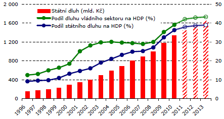 2013. Riziko budoucího vývoje představuje očekávané nepříznivé dopady stárnutí obyvatelstva.