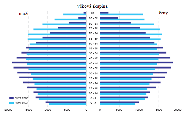 stárnutí, v ostatních zemích se bude podíl těchto starších osob zřetelně zvyšovat.