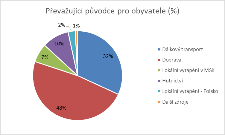 Dominantní