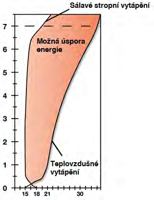 Výška [m] Výška [m] Výška [m] Teplota