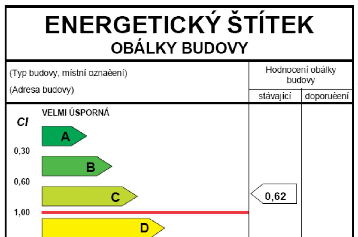 Klasifikační třídy: A velmi úsporná U em 0,5 U em,n B