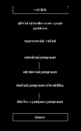 Algoritmizace Algoritmizace je postup, při kterém vytváříme program pro řešení nějakého problému. Můžeme ji rozdělit do etap: 1.