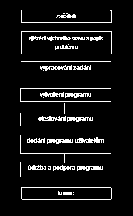 Analýza úlohy ověřujeme, zda je úloha řešitelná, zjišťujeme, zda výchozí hodnoty jsou k řešení postačující a zda má úloha více řešení. Vybereme nejvhodnější řešení. 3.