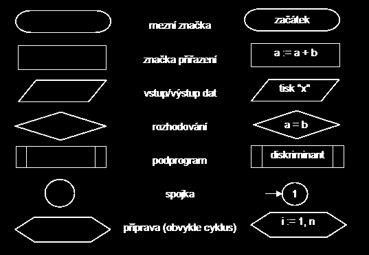 Častěji se setkáváme s vyjádřením algoritmu pomocí vývojového diagramu. K zakreslení vývojového diagramu se používají standardizované symboly (norma ČSN ISO 5807 Zpracování informací.