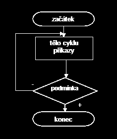 Sestavení algoritmu Algoritmus je sestavený na základě tří struktur: posloupnost (sekvence), větvení (rozhodování) a cykly (opakování).