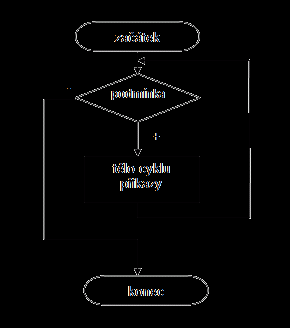 Cyklus se vstupní podmínkou (na začátku): nejdříve se vyhodnotí podmínka, v případě kladné odpovědi se vykonají příkazy a provádění se vrátí k vyhodnocení podmínky.