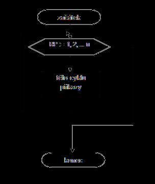 Cyklus řídí řídící proměnná. Na začátku se do řídící proměnné uloží počáteční hodnota.