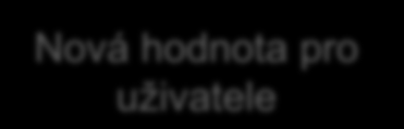 Uživatelské rozhraní funkce funkce funkce Aplikační integrace funkce funkce