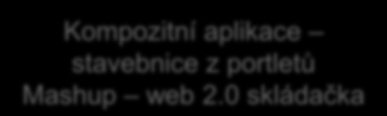 Portlety mohou komunikovat a tvořit aplikace Portal.firma.