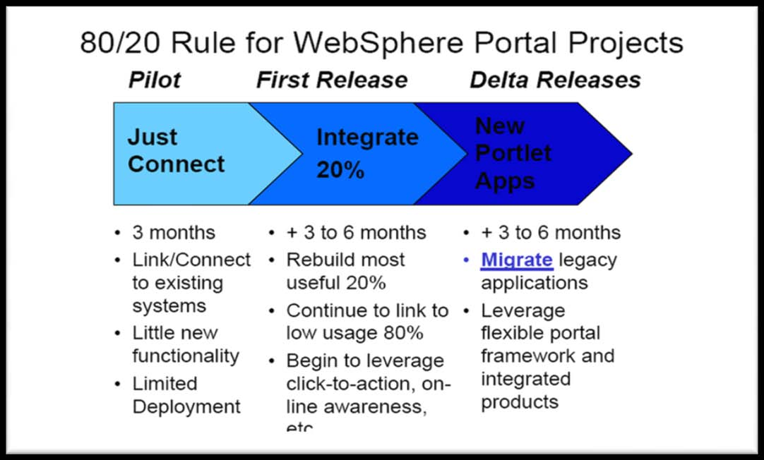 Portálový projekt s IBM WebSphere Dříve cca 2 roky (sorry) Nyní cca 6-12 měsíců