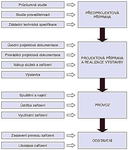 Etapy života projektu Vlastní přípravu a realizaci projektů lze rozdělit do čtyř