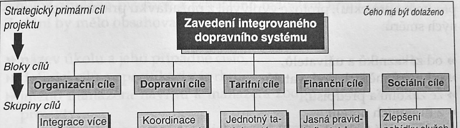 realizace výstavby); provozní (operační); ukončení provozu a likvidace.