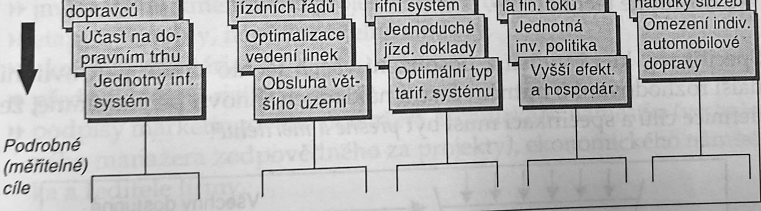 Průzkumná studie - v čem spočívá problém, co inovovat, čeho dosáhnout, jakého cíle -