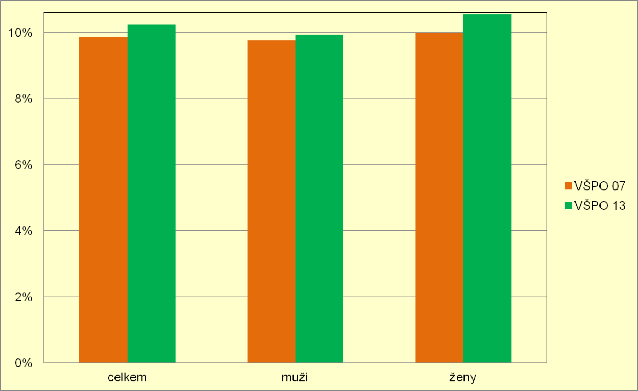 4. Porovnání výsledků šetření VŠPO 13