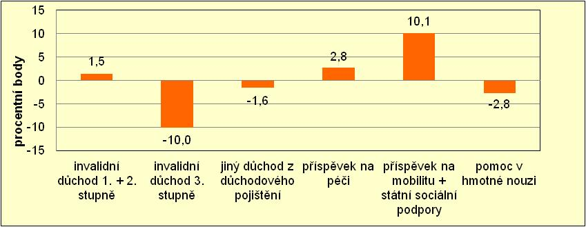 sloučen byl rovněž příspěvek na mobilitu se státní sociální podporou, což odpovídá dávkám sociální péče (VŠPO 07). Kromě toho je ještě na doplnění potřebné upřesnit, že: invalidní důchod 3.