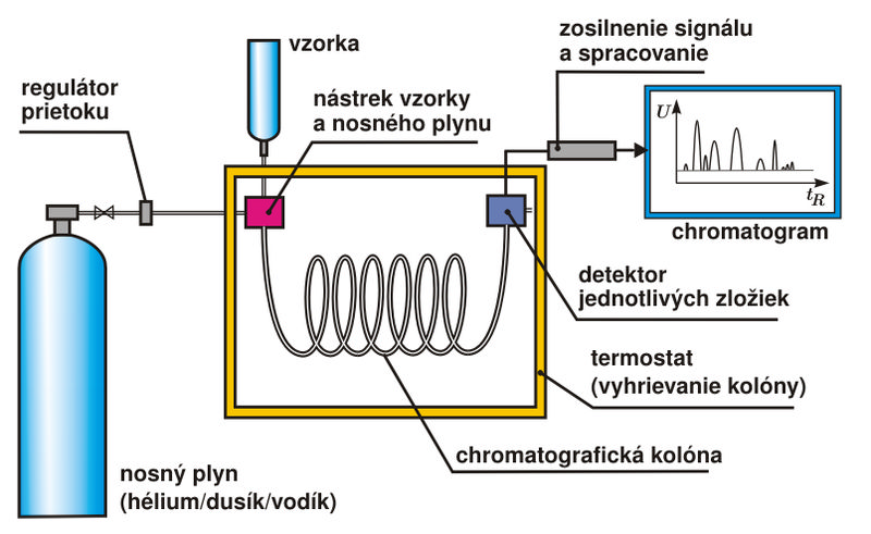 39 (chromatogram) a provádí její vyhodnocení. Termostat zajišťuje vysokou teplotu dávkovače, kolony a detektoru, aby byl vzorek udržen v plynném stavu. Běžně se teplota pohybuje v rozmezí 50 300 ºC.
