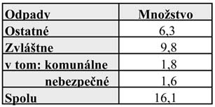 V nasledujúcej tabuľke sú uvedené údaje o vzniku odpadov za rok 2000 podľa kategorizácie odpadov zodpovedajúcej vyhláške MŽP SR č. 19/1996 Z.z., ktorou sa ustanovuje kategorizácia odpadov a vydáva Katalóg odpadov.