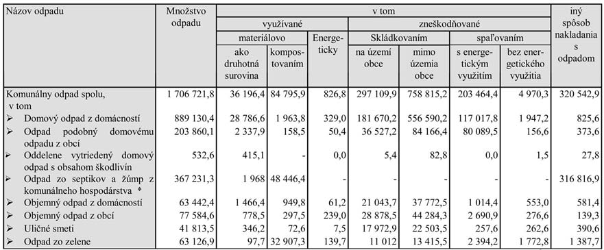 Nakladanie s komunálnym odpadom V Slovenskej republike vzniklo podľa údajov ŠÚ SR a po ich prepočítaní na sušinu 1 706 721,8 ton komunálneho odpadu, čo je 315,9 kg/obyvateľa na rok, z ktorého sa