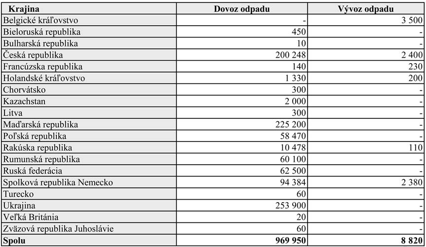 cezhraničná preprava odpadov (dovoz a vývoz) vyhláške MH SR č. 15/1998 Z.z. o podmienkach udeľovania úradného povolenia na dovoz a vývoz tovaru a služieb z 19.