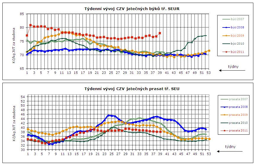 DENNÍ VÝVOJ CEN ZEMĚDĚLSKÝCH VÝROBCŮ, GRAFY Týdenní vývoj nákupních cen (CZV) 14 podniků v roce 2010 a 2011 Průměrné ceny jatečných prasat tř. SEU v Kč/kg za studena týden 12. 13. 14. 15. 16. 17. 18.