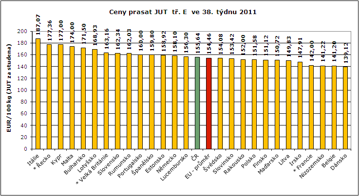 REPREZENTATIVNÍ CENY PRASAT A MLADÝCH BÝKŮ V