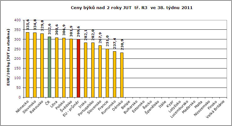 REPREZENTATIVNÍ CENY BÝKŮ STARŠÍCH 2 LET A VOLŮ V ZAHRANIČÍ A ČR grafy