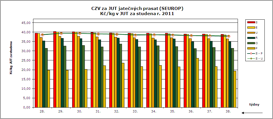 CENY ZEMĚDĚLSKÝCH VÝROBCŮ ZPENĚŽOVÁNÍ SEUROP - PRASATA CZV prasat za týden (12. 9.