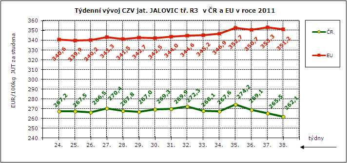 CENY ZEMĚDĚLSKÝCH VÝROBCŮ - ZPENĚŽOVÁNÍ SEUROP SKOT, GRAFY Pramen: TIS ČR