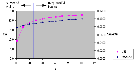 kde G ( u v) qth _ colour, jsou frekvenční koeficienty chrominančních složek po prahování, p je prahovací koeficient jasové složky a max(.) značí funkci vyhledání maximální hodnoty.