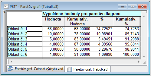 Nejprve byly získány hodnoty četností výskytu vad na jednotlivých oblastech v odlitku. Četnost výskytu vad byla zjišťována na 70 ks odlitků.