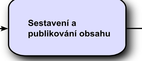 Než začnete Funkční aplikace má technickou infrastrukturu, infrastrukturu zabezpečení a portál, ale i procesy pro řízení změn, řízení dat a podobně.