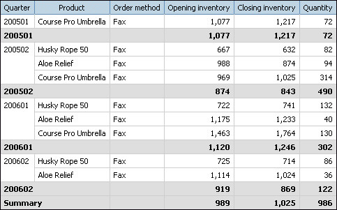 Protože pro tento produkt nebyly v období 200602 zaznamenány žádné prodeje pomocí metody objednávky faxem, mají Order method a Quantity hodnoty null.