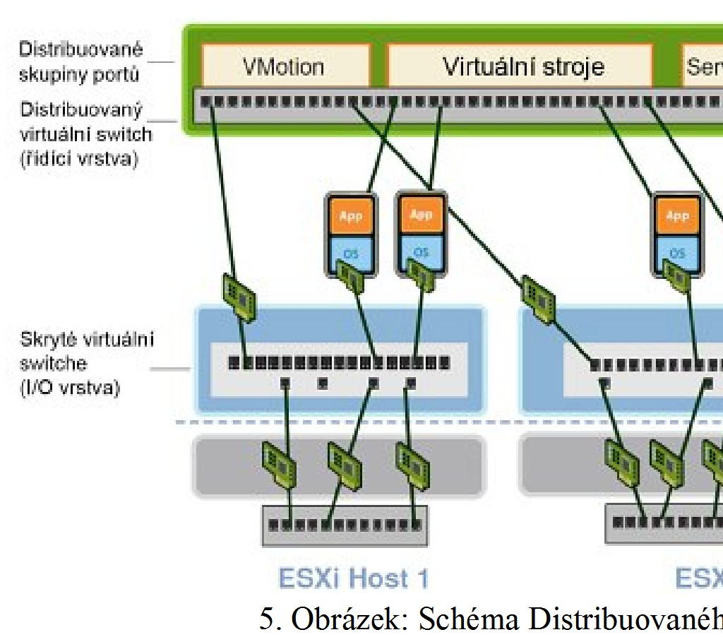 Oba virtuální switche VSS a VDS lze spravovat a konfigurovatelné i pomocí příkazového řádku přes SSH konzoli,pomocí doplnku do powershellu (PowerCli) a přes speciální management stanici VIMA.